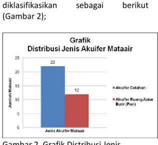 Gambar 2. Grafik Distribusi Jenis  Mataair  