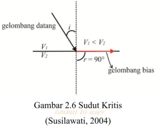 Gambar 2.6 Sudut Kritis  (Susilawati, 2004) commit to user 