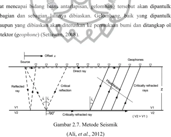 Gambar 2.7. Metode Seismik  (Ali, et al., 2012) 