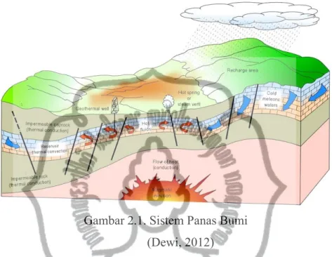 Gambar 2.1. Sistem Panas Bumi  (Dewi, 2012) 