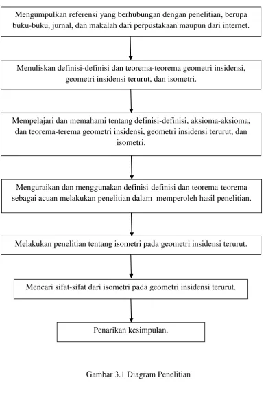 Gambar 3.1 Diagram Penelitian 