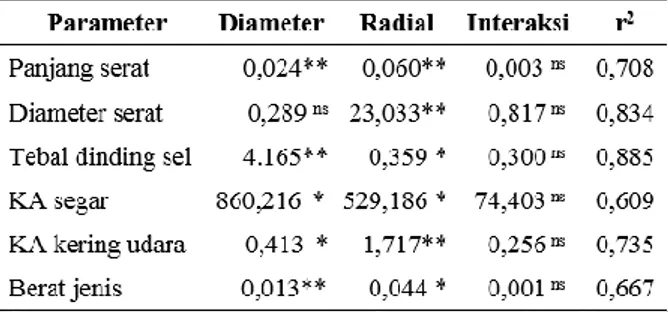 Tabel  1.  Rekapitulasi  hasil  analisis  varian  masing- masing-masing sifat kayu 