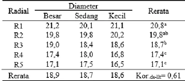 Tabel  3  menunjukkan  rerata  diameter  serat sebesar 18,8 μm. Diameter serat cenderung  turun  dari  lingkaran  tahun  dekat  empulur  (lingkaran  tahun  pertama)  ke  arah  bagian  dekat  kulit kayu (lingkaran tahun terakhir), sementara  itu  diameter  
