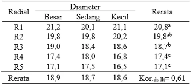 Tabel  3.  Rerata  diameter  serat  (μm)  berdasarkan  posisi radial dan kelas diameter