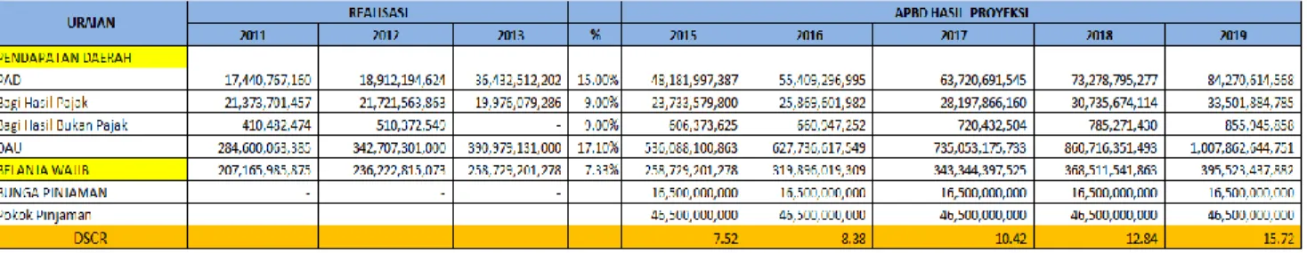 Tabel 11. 8 Proyeksi Debt Service Cost Ratio (DSCR) 2015 - 2019  