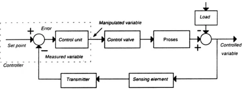 Gambar 2.1 Diagram Blok Sistem Pengendalian Otomatis [2] 