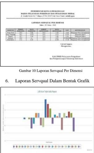 Gambar 10 Laporan Servqual Per Dimensi  6.  Laporan Servqual Dalam Bentuk Grafik 