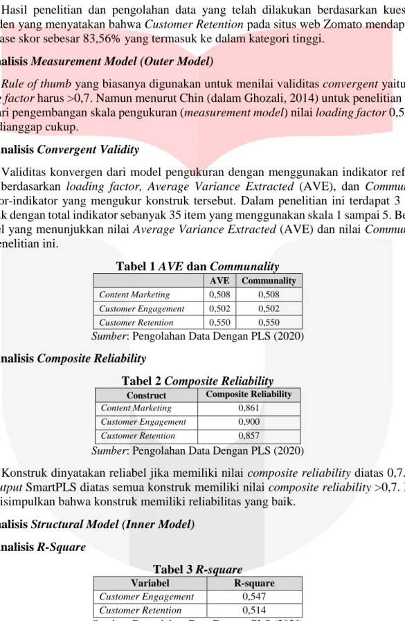 Tabel 1 AVE dan Communality 