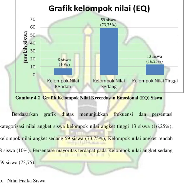 Gambar 4.2  Grafik Kelompok Nilai Kecerdasan Emosional (EQ) Siswa 59 siswa (73,75%) 8 siswa (10%) 13 siswa  (16,25%) 