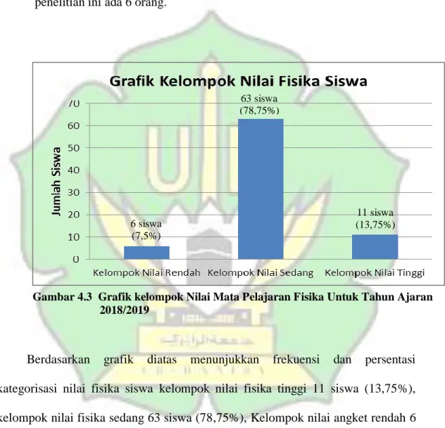 Gambar 4.3  Grafik kelompok Nilai Mata Pelajaran Fisika Untuk Tahun Ajaran                         2018/2019  11 siswa  (13,75%) 63 siswa (78,75%) 6 siswa (7,5%) 