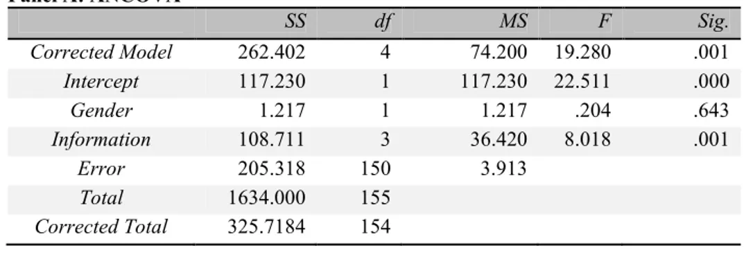 Tabel 2 Panel A menunjukkan hasil ANOVA terkait pengujian hipotesis 1 dan hipotesis 2