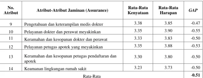 Tabel 6. Gap Antara Tingkat Kenyataan dan Tingkat Harapan Atribut Dimensi Jaminan  di Puskesmas Tentena.