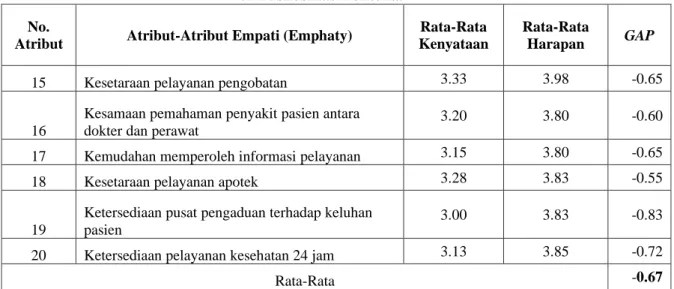 Tabel  8. Gap Antara Tingkat Kenyataan dan Tingkat Harapan Atribut Dimensi Empati  di Puskesmas Tentena.