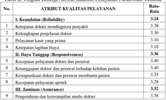 Tabel 2. Tingkat Kinerja Atribut Kualitas Pelayanan Puskesmas Tentena