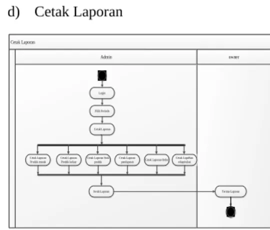 Gambar 11.Activity Diagram Pendaftaran