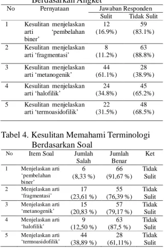 Tabel 3. Kesulitan Memahami Terminologi  Berdasarkan Angket 