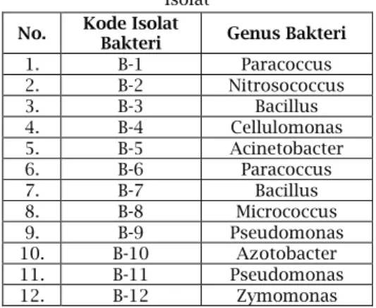 Tabel 4. Genus Bakteri dari masing-masing  Isolat 