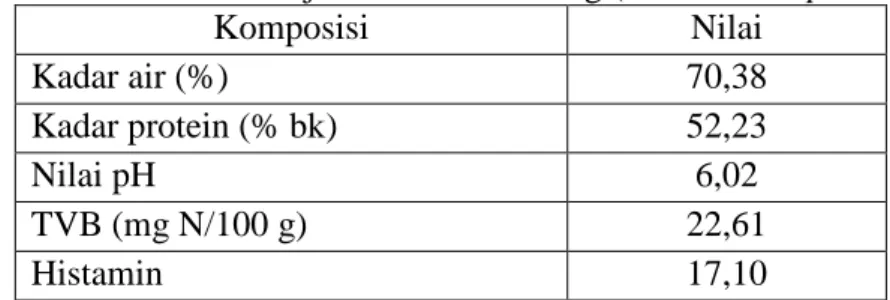 Tabel 2.3 Karakteristik kimia jeroan ikan cakalang (Katsuwonus pelamis Linn) 