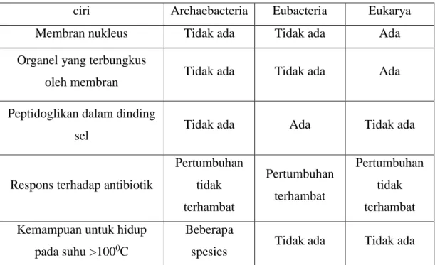 Tabel 2.1. Perbandingan ciri Archaebacteria, Eubacteria, dan Eukarya 