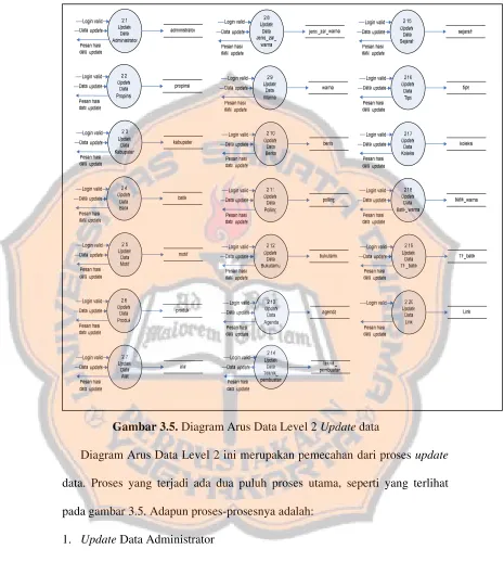 Gambar 3.5. Diagram Arus Data Level 2 Update data 