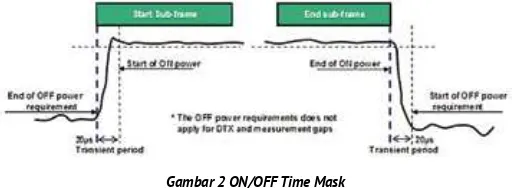 Gambar 2 ON/OFF Time Mask