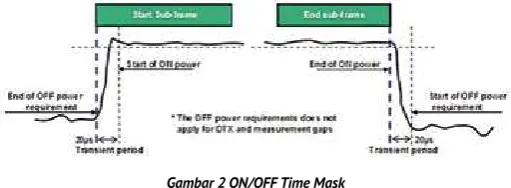 Gambar 2 ON/OFF Time Mask