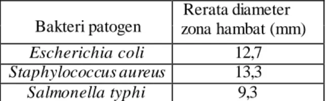 Tabel  3  menunjukkan  zona  penghambatan  L.plantarum  terhadap  Escherichia  coli  adalah  12,7  mm,  Staphylococcus  aureus  sebesar  13,3  mm  dan  Salmonella  typhi  sebesar  9,3  mm