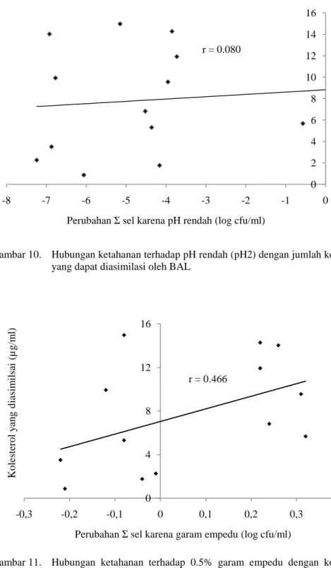 Gambar 10.   Hubungan ketahanan terhadap pH rendah (pH2) dengan jumlah kolesterol  yang dapat diasimilasi oleh BAL 