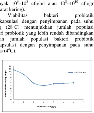 Gambar 3. Grafik  hubungan viabilitas bakteri  probiotik terenkapsulasi dengan masa penyimpanan 6 