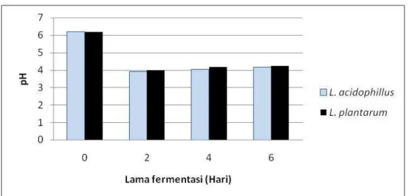 Gambar 4. Pengaruh lama fermentasi terhadap pH