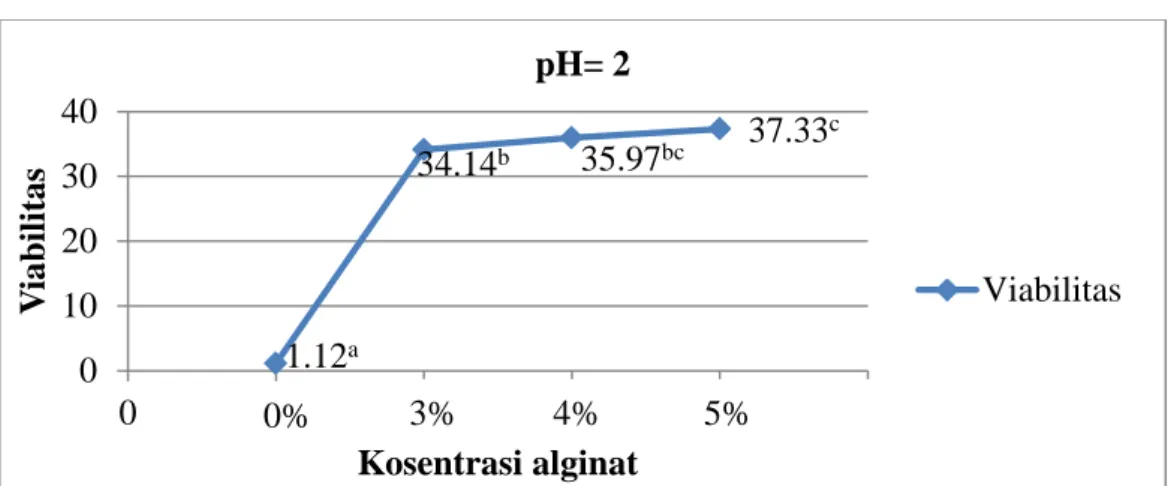 Gambar 3. Hasil analisis total viabilitas BAL  (%) terhadap pH= 2 