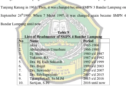 Table 9 Lists of Headmaster of SMPN 4 Bandar Lampung 