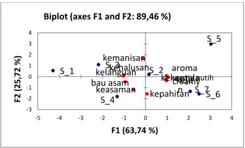 Gambar 4. Grafik biplot antara komponen utama F1 dan F2  Hasil  interpretasi  dari  grafik  biplot 