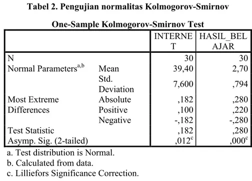 Tabel 2. Pengujian normalitas Kolmogorov-Smirnov  One-Sample Kolmogorov-Smirnov Test 