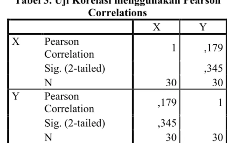 Tabel 3. Uji Korelasi menggunakan Pearson  Correlations  X  Y  X  Pearson  Correlation  1  ,179  Sig