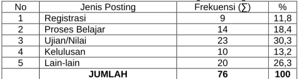 Tabel 3. Jenis Dan Frekuensi Pesan Yang Di Posting 