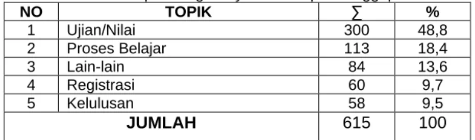 Tabel  4. Topik Yang Banyak Mendapat Tanggapan 