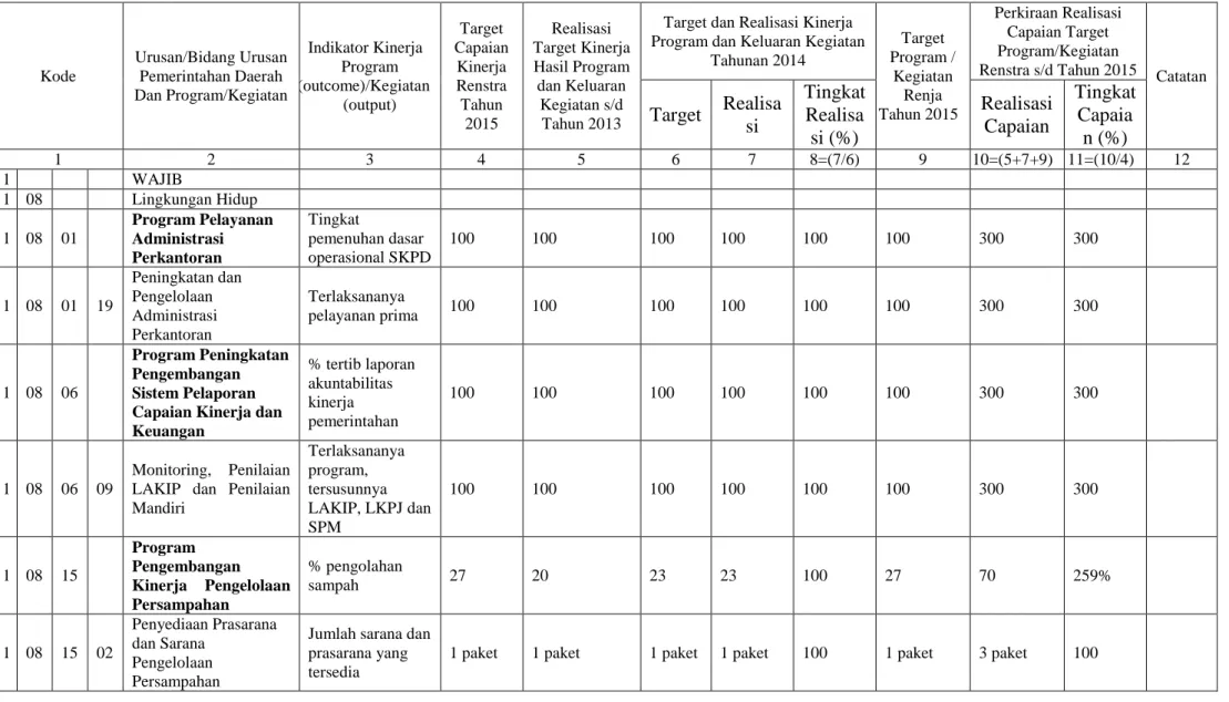 Tabel 2.1  Rekapitulasi Hasil Evaluasi Pelaksanaan Renja s/d Tahun 2015 