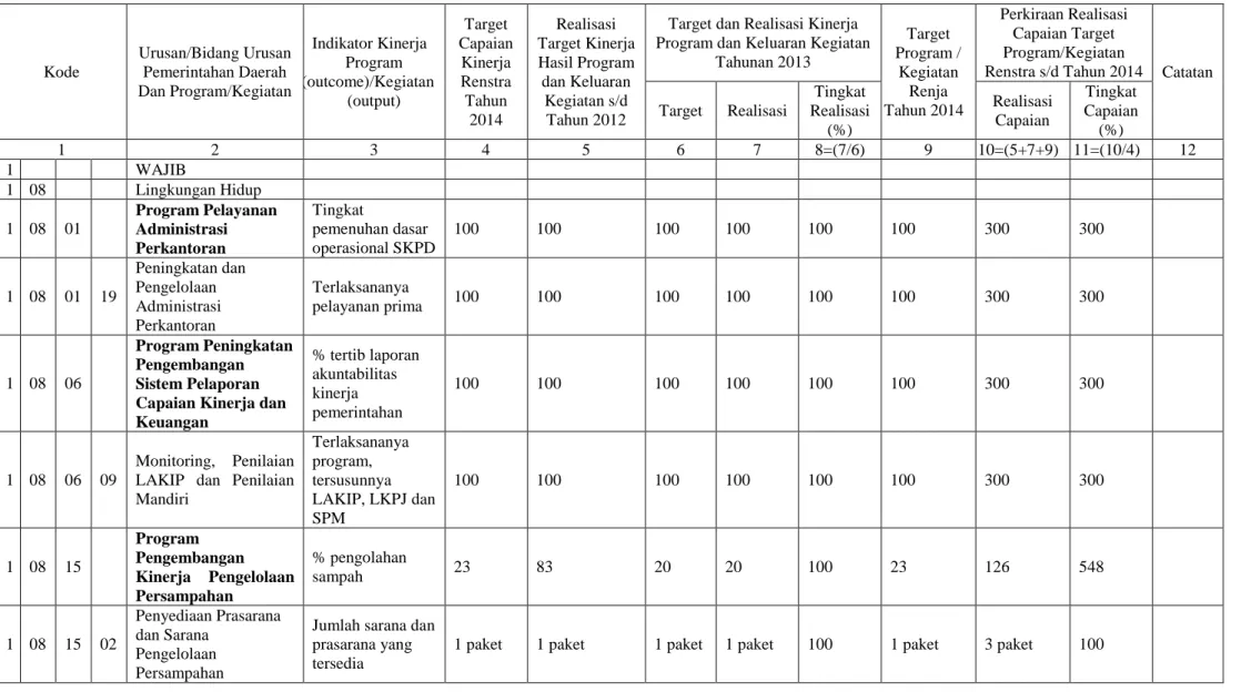 Tabel 2.1  Rekapitulasi Hasil Evaluasi Pelaksanaan Renja s/d Tahun 2014 
