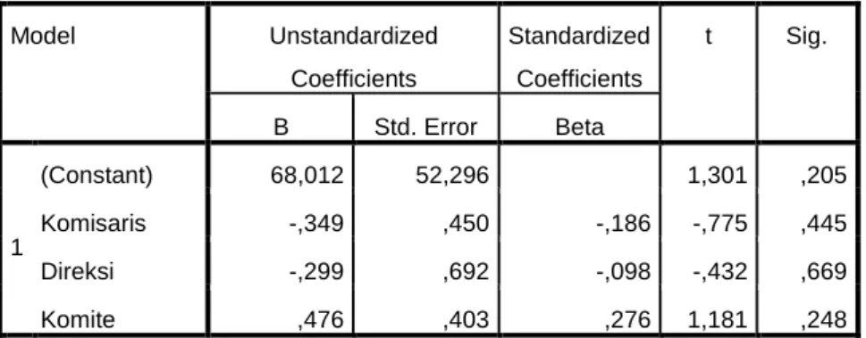 Tabel 4.6  Coefficients a Model  Unstandardized  Coefficients  Standardized Coefficients  t  Sig