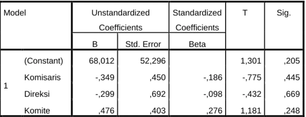 Tabel 4.9  Coefficients a Model  Unstandardized  Coefficients  Standardized Coefficients  T  Sig