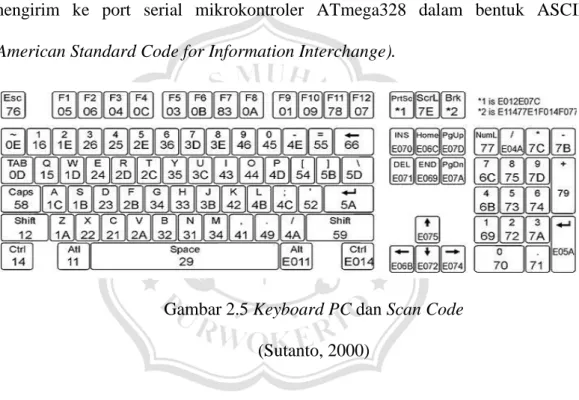 Gambar 2.5 Keyboard PC dan Scan Code  (Sutanto, 2000) 