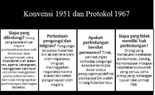 Gambar 2: Beberapa Aturan yang Terdapat dalam Konvensi 1951 dan Protokol  1967   