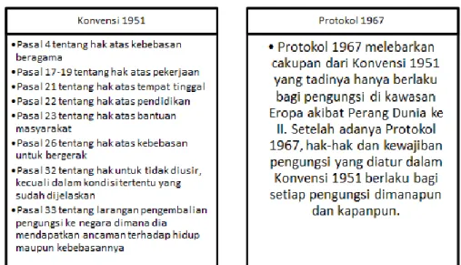 Gambar 3: Hak Pengungsi dalam Konvensi 1951 dan Protokol 1967 