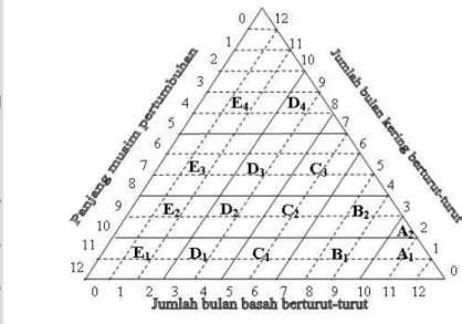 Gambar 1Segitiga Oldeman 
