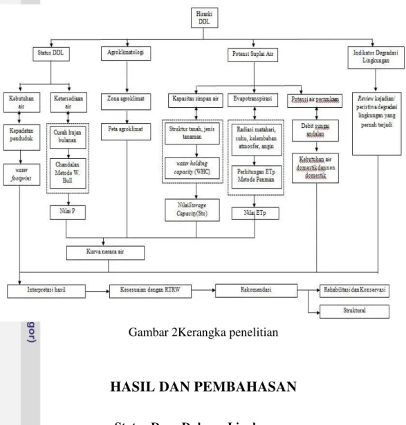 Gambar 2Kerangka penelitian 