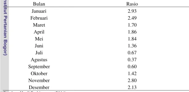 Tabel 3 Rasio supply demand  per bulan 