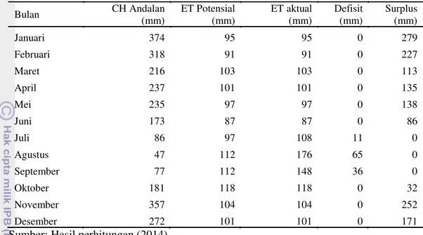 Gambar 6Kurva perbandingan CH andalan, ETP, dan ET Aktual 