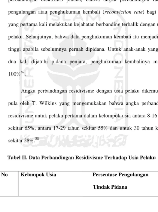 Tabel II. Data Perbandingan Residivisme Terhadap Usia Pelaku 