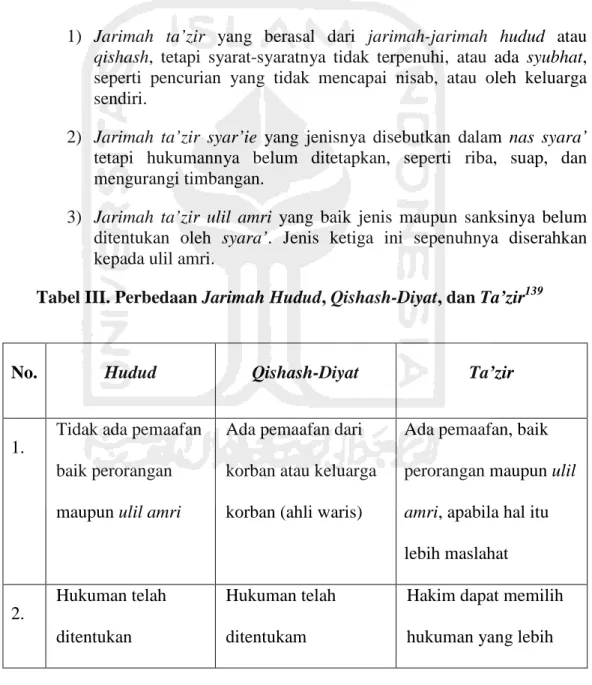 Tabel III. Perbedaan Jarimah Hudud, Qishash-Diyat, dan Ta’zir 139